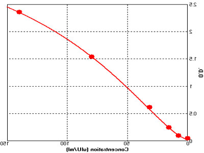 小鼠胰岛素ELISA试剂盒标准曲线